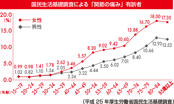 国民生活基礎調査による「関節の痛み」有訴者