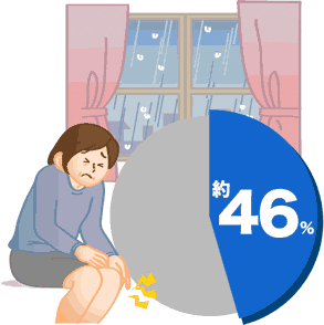 梅雨時にひざの痛み（慢性痛）が<br>増すことはありませんか？